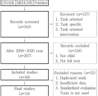 Figure  1.  Process  for  identification  of  included  studies