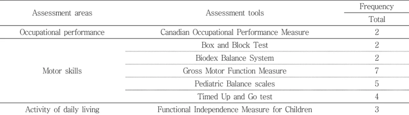Table  5.  Task-oriented  training  factor  to  analysis