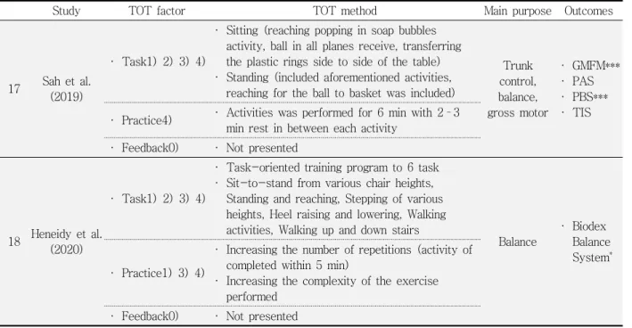 Table  6.  Task  oriented  training  method  and  effect  of  study  (Cont.) 