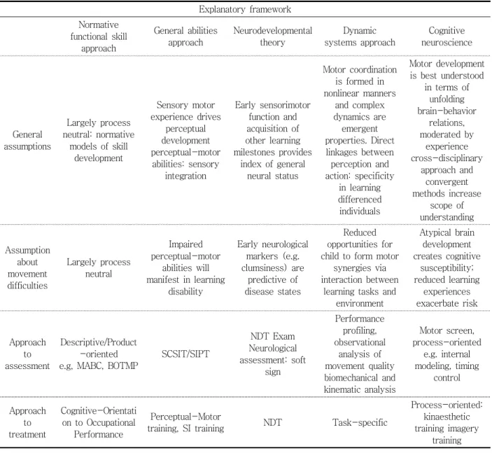 Table  1.  Summary  of  explanatory  frameworks  informing  different  approaches  to  assessment  and  treatment  of  DCD Explanatory  framework Normative  functional  skill  approach General  abilities approach Neurodevelopmental theory Dynamic systems  