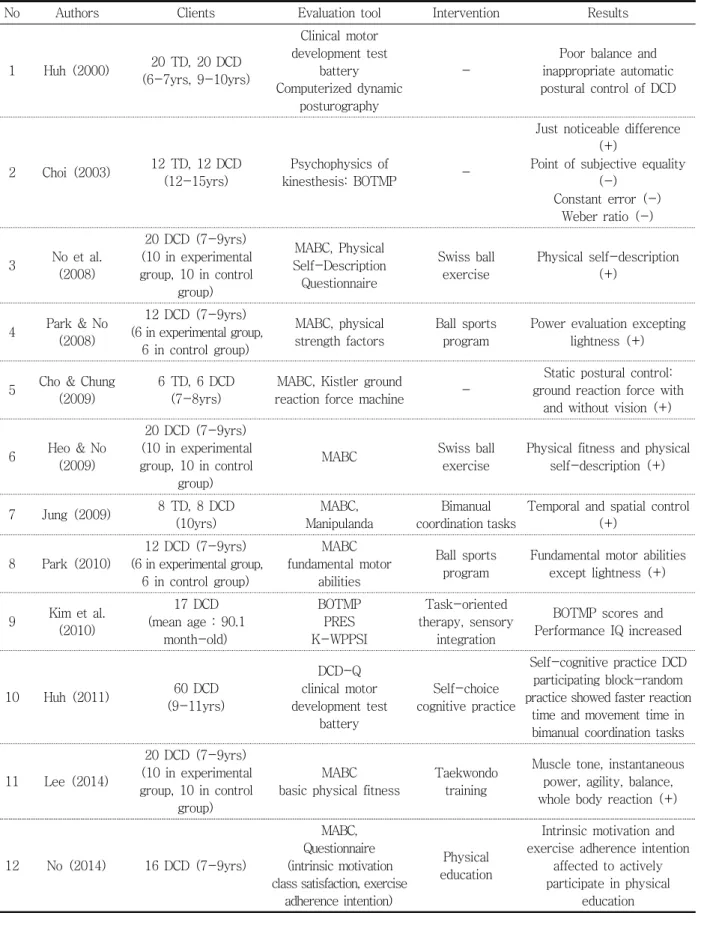 Table  2.  Summary  of  reviewed  studies
