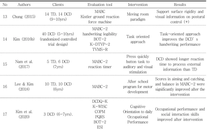 Table  3.  Level  of  evidence