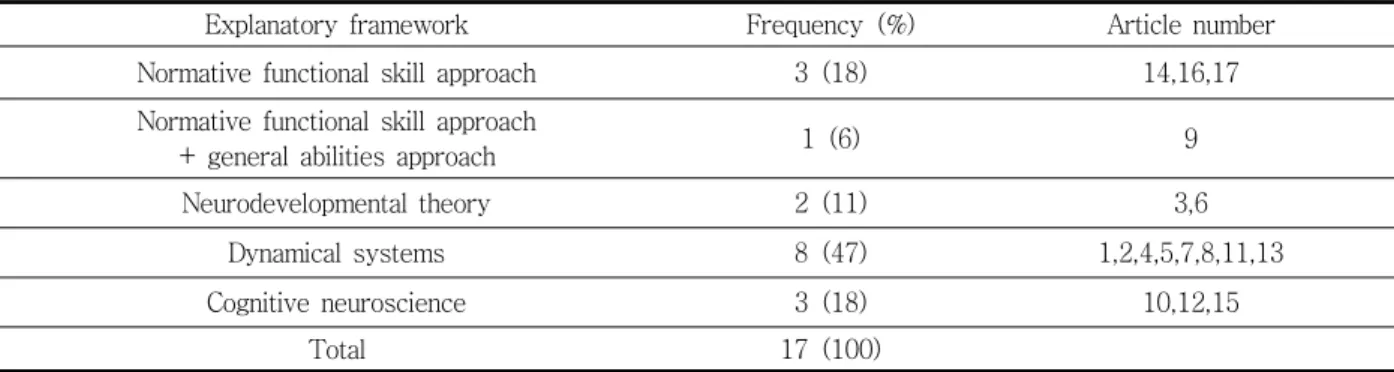 Table  4.  Summary  of  explanatory  frameworks  informing  different  approaches  to  assessment  and  treatment  of  DCD