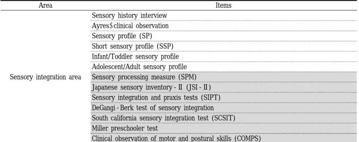 Table  2.  Result  of  1 st   delphi  (Assessment  tool  items)