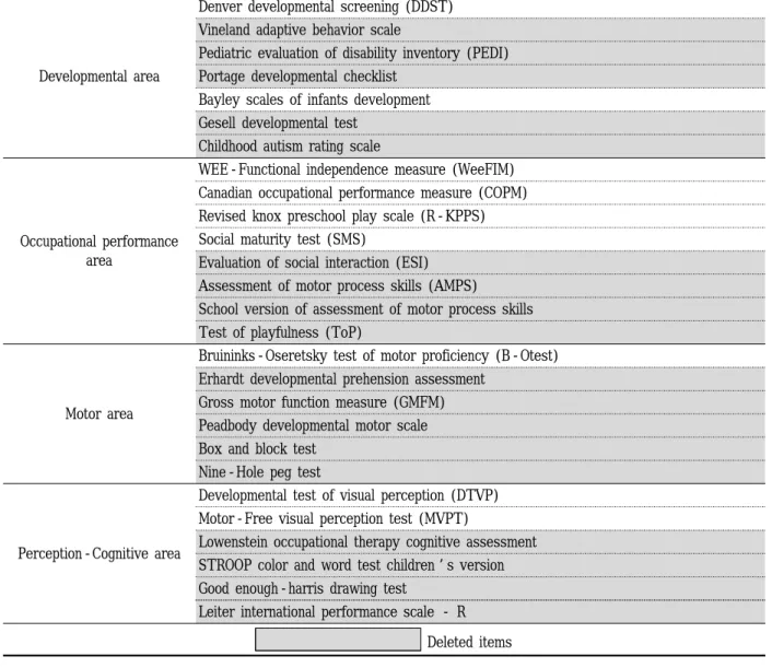 Table  3.  Result  of  1 st   delphi  (Treatment  tool  items)