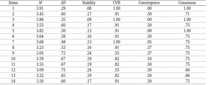 Table  4.  Result  of  2 nd   delphi  (Assessment  tool  items)