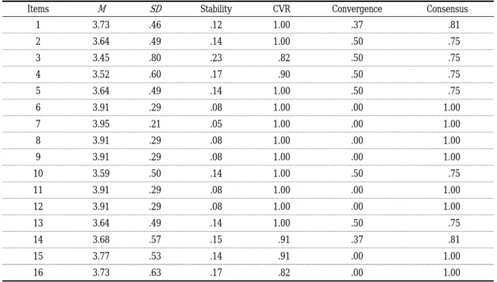 Table  6.  Result  of  2 nd   delphi  (Safe  environment  items)