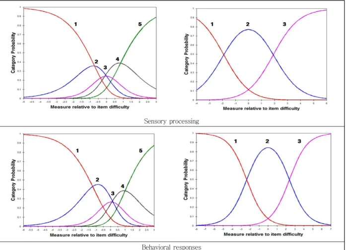 Figure  2.  Category  probability  curve  of  Short  Sensory  Profile-2