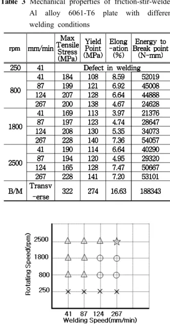 Fig. 1 Top surfaces of welded specimens 으로 마찰열이 높게 발생하지 않아 용융과 소성 유동이 부족하여 접합을 계속할 수 없었다