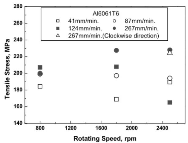 Fig. 4 Yield stress vs the rotating speed according to welding speed with anti-clock wise direction