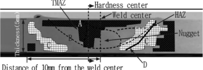 Fig. 7 Distribution of hardness level measured at the traverse speed of 267 mm/min. and the rotation speed of 2500 rpm