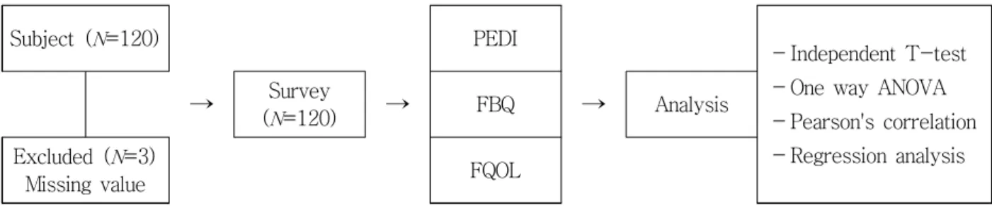 Figure  1.  Research  procedure