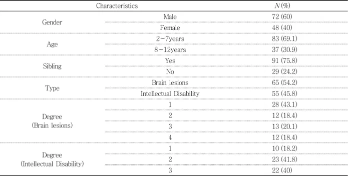 Table  2.  Characteristics  (Children  with  developmental  disabilities) ( N =120)
