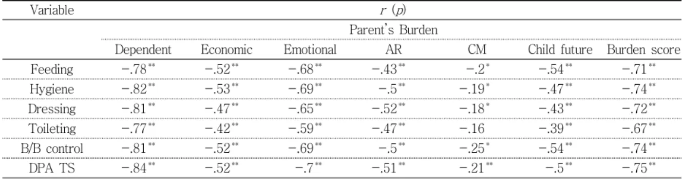 Table  4.  Correlation  between  daily  performance  ability  of  children  with  developmental    disabilities  and  parent's  burden ( N =120) 