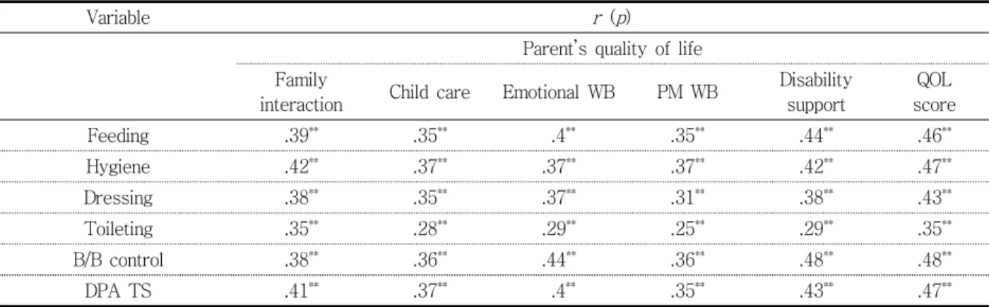Table  5.  Correlation  between  daily  performance  ability  of  children  with  developmental  disabilities  and  parent's  quality  of  life ( N =120)