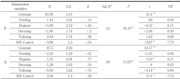 Table  6.  Effect  on  the  parent's  burden  and  quality  of  life  factors  of  daily  performance  ability  of  children  with  developmental 