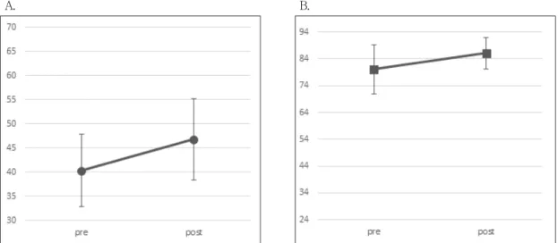 Figure  3.  Comparison  between  pretest  and  posttest  scores  on  Bruininks-Oseretsky  Test  of  Motor  Proficiency,  2nd  Edition,  Short  Form  (A),  Perceived  Efficacy  and  Goal  Setting  System,  Second  Edition  (B)