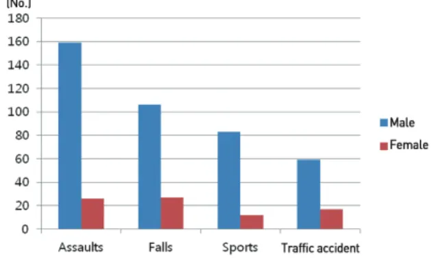 Fig. 1. Distribution of fractures according to age and cause.