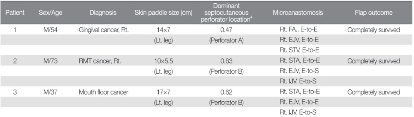 Table I. Patients’ Demographics 