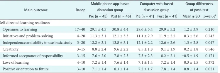 Table 3. Group differences in change of self-directed learning between the mobile phone app-based and computer web-based discussion  group at post-test