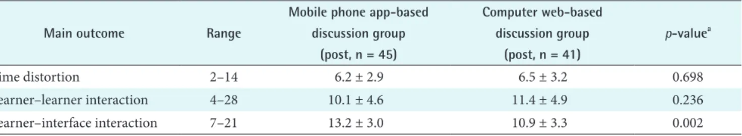 Table 5. Group differences of flow state between the mobile phone app-based and computer web-based discussion group at post-test