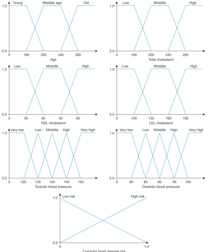 Figure 4. Fuzzy membership function. HDL: high-density lipoprotein, LDL: low-density lipoprotein.