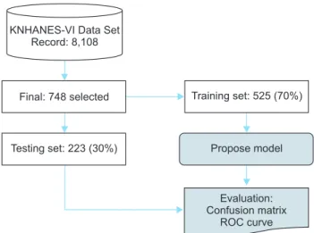 Figure 5. Experimental environment. KNHANES-VI: Korean Na- Na-tional Health and Nutrition Examination Survey VI,  ROC: receiver operating characteristic.