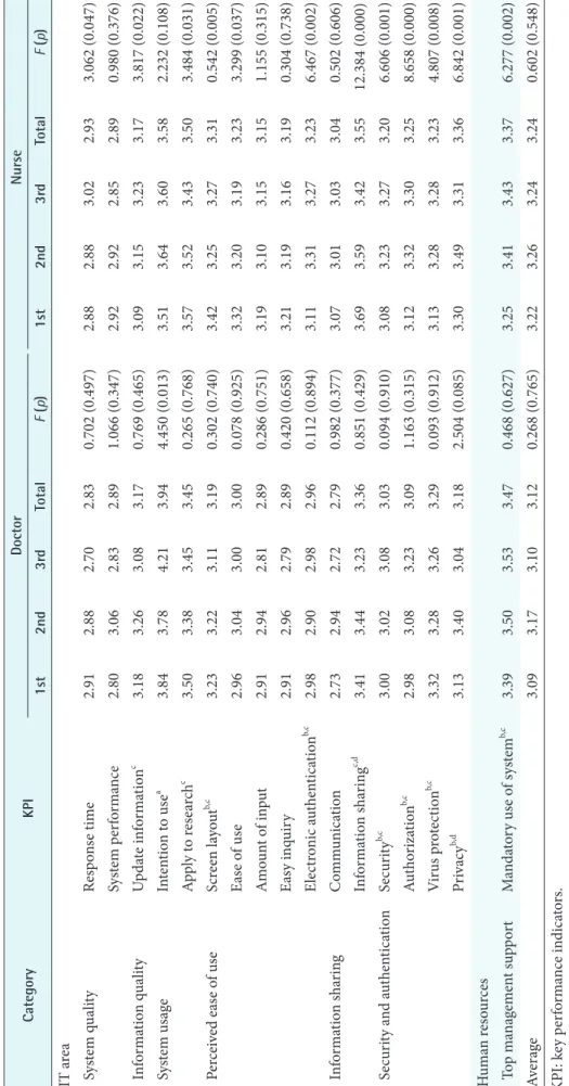 Table 3. Input layer CategoryKPIDoctorNurse 1st2nd3rdTotalF (p)1st2nd3rdTotalF (p) IT area   System qualityResponse time2.912.882.702.830.702 (0.497)2.882.883.022.933.062 (0.047) System performance2.803.062.832.891.066 (0.347)2.922.922.852.890.980 (0.376) 