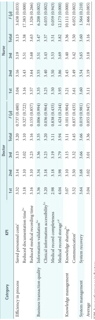 Table 4. Process layer CategoryKPIDoctorNurse 1st2nd3rdTotalF (p)1st2nd3rdTotalF (p) Efficiency in processSaved personnel costsc3.323.143.133.200.737 (0.480)3.04 3.163.19 3.133.438 (0.033) Reduced documentation timeb,c3.183.103.023.100.327 (0.722)3.16 3.43