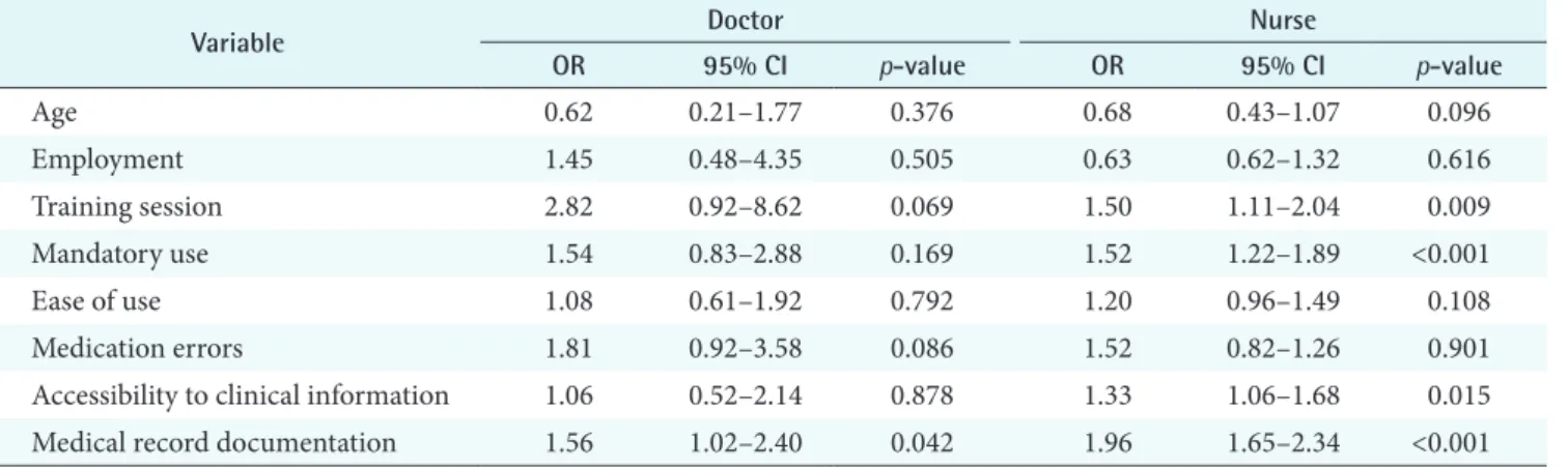 Table 7. Results of logistic regression of intention to use