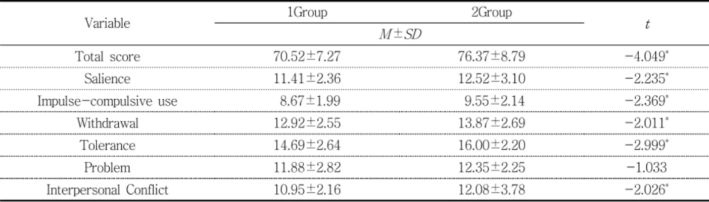 Table  3.  Characteristics  of  smartphone  usage                                  Unit:  N   (%) 