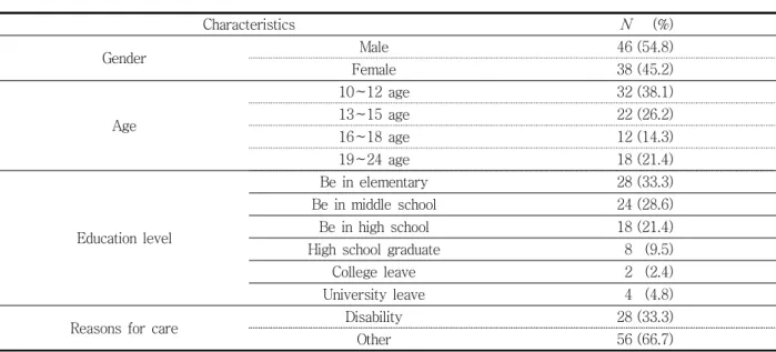 Table  4.  General  characteristics  of  study ( N =84)