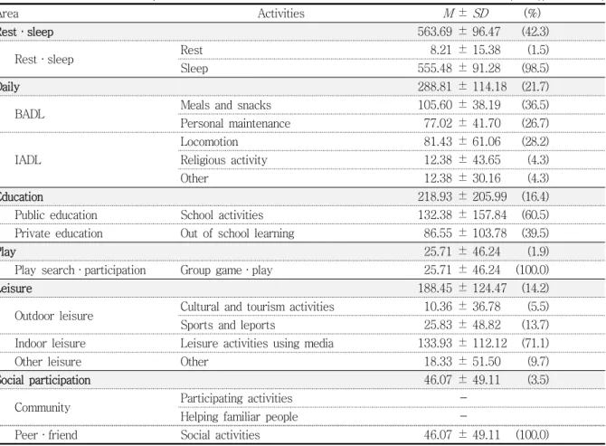 Table  5.  Total  time  use  of  occupational  Area  ( N =84)(Unit:  minute)