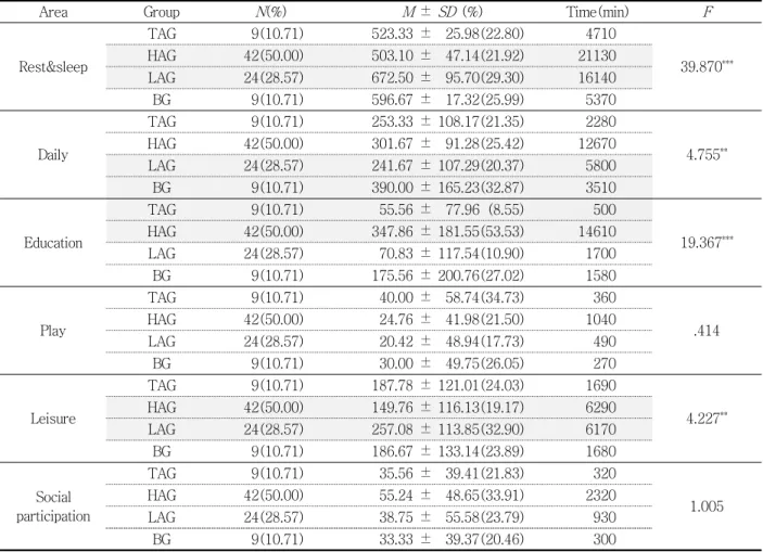 Table  6.  Analysis  of  time  use  according  to  occupational  Type ( N =84)(Unit:  minute)
