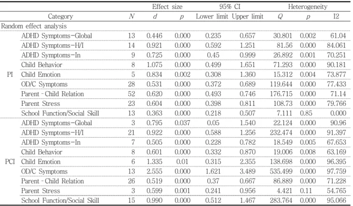 Table  2.  The  effect  size  and  statistical  heterogeneity  test  for  the  results  variables  of  parent  training  intervention