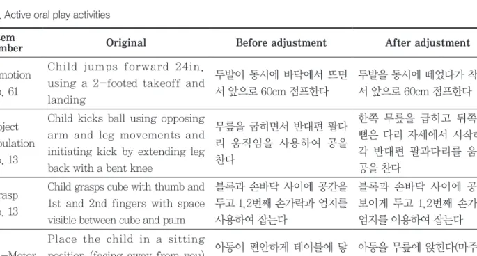 Table 1. Active oral play activities Item 