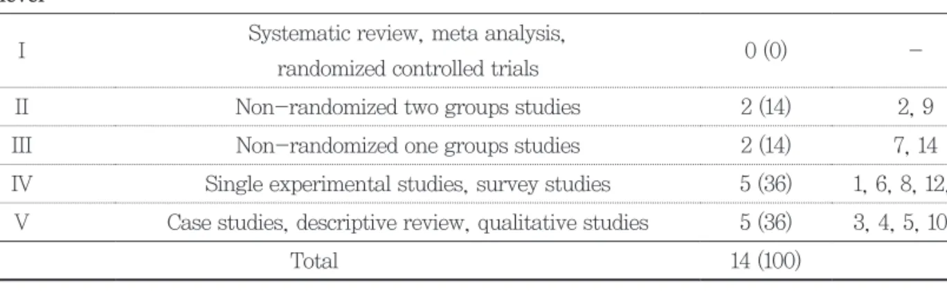 Table 2 . Hierarchy of levels of evidence for evidence-based practice   Unit: N (%) Evidence 