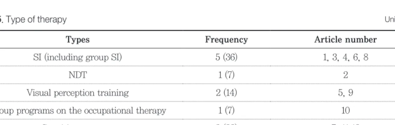 Table 5 . Type of therapy   Unit: N (%)