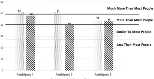 Figure  10. Change of Quick Neurological Screening Test-3