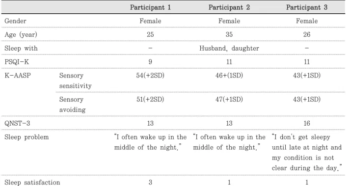 Table  1.  General characteristics of the participants 