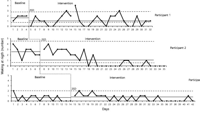 Figure  3. Change of waking at night SD : Standard deviation 대상자 2는 중재 전 11점, 중재 후 3점으로 큰 폭의 점수  변화를 보였으며 중재 후에는 비숙면군에 해당하지 않았 다