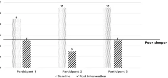 Figure  4. Change of the Pittsburgh Sleep Quality Index-Korean version