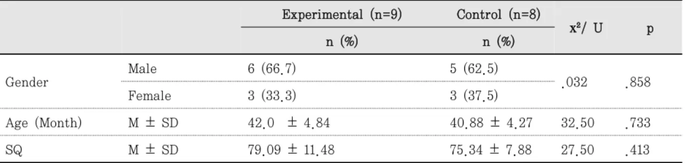 Table  1.  Homogeneity test for general characteristics in the two groups  Experimental (n=9) Control (n=8) х²/ U p           n (%) n (%) Gender Male 6 (66.7) 5 (62.5) .032 .858 Female 3 (33.3) 3 (37.5) Age (Month) M ±  SD 42.0  ±  4.84 40.88 ±  4.27 32.50