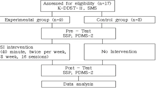 Figure  1. Flow chart of study