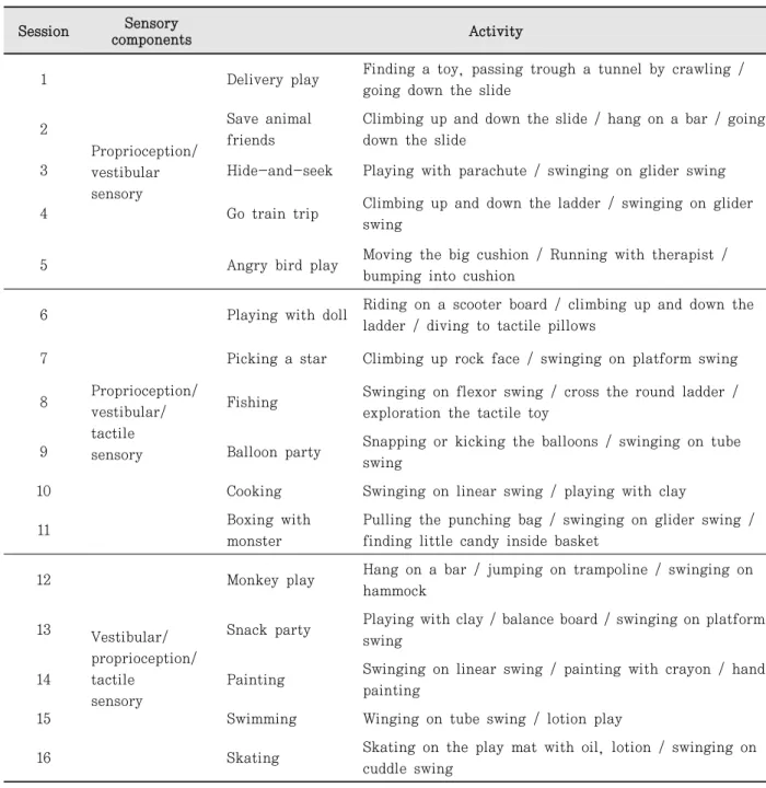 Table  2.  Ayres Sensory integration activity program Session Sensory  components Activity 1 Proprioception/ vestibular sensory