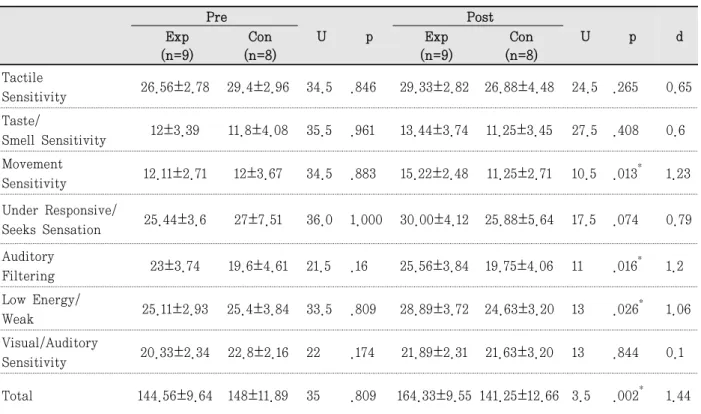 Table  3.  Comparison of the Short Sensory Profile score in the two groups after intervention  Unit: M±SD 　 Pre U p Post U p dExp (n=9) Con (n=8) Exp (n=9) Con (n=8)　 Tactile Sensitivity 26.56±2.78 29.4±2.96 34.5 .846 29.33±2.82 26.88±4.48 24.5 .265 0.65 T