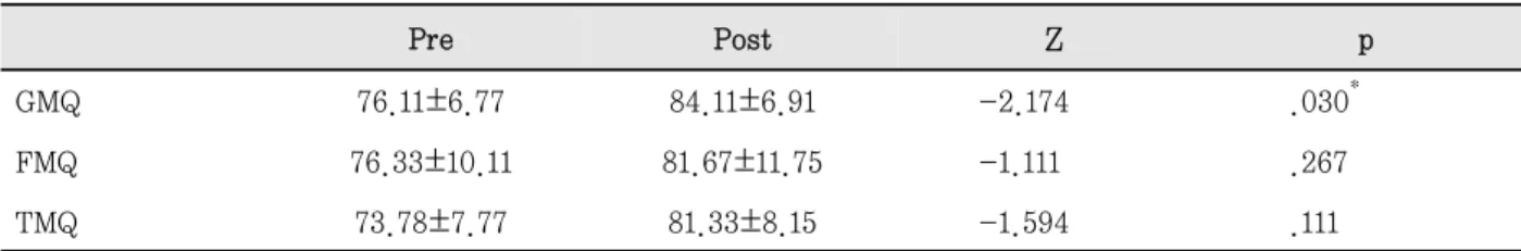 Table  6.  Changes of peabody developmental motor scale-2 scores of experimental groups before and after  intervention in experimental group