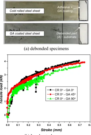Fig. 7  SEM images and EDX profile for the debonded  part(Figure 5 (A)) on coated sheet after the test 