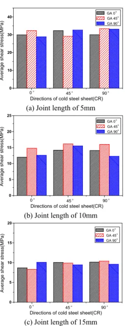 Fig. 8  Average shear stress for different overlap lengths  and  three  directions  of  sheets  obtained  from  the  tests  단된다