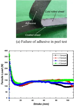 Fig. 15 Results  of  the  peel  test  and  the  load  -  stroke  curves 